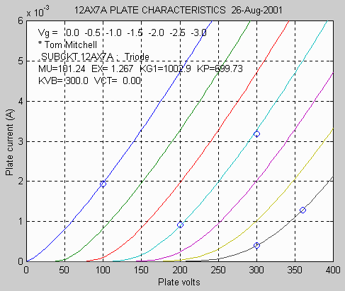 12AX7A plate characteristics from Matlab optimization