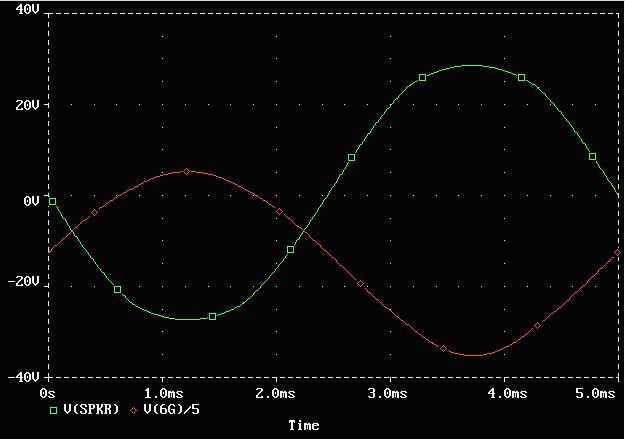 TENA time response showing soft clipping