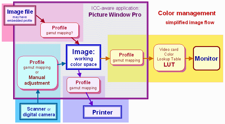 Color management Implementation part 1