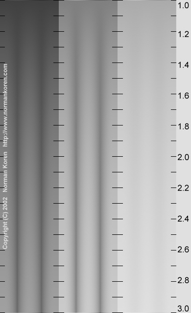 Gamma Chart