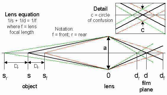 Aperture And Depth Of Field Chart