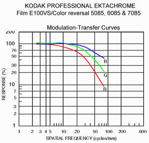 Published MTF of Kodak E100VS reversal film