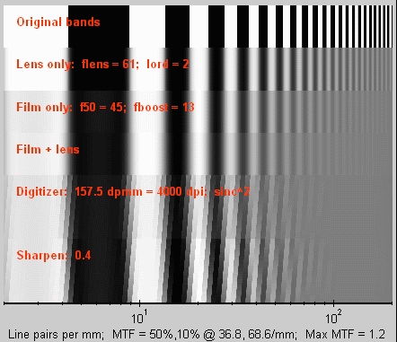 Cumulative effect of the film, lens, scanner and sharpening on the target