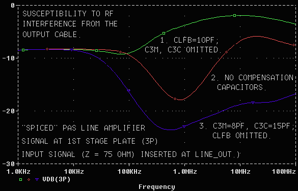 RF susceptibility of PAS with different stabilization configurations