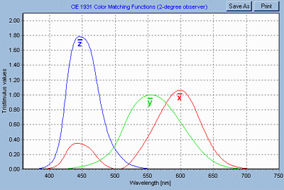 CIE color matching functions, courtesy Earl F. Glynn