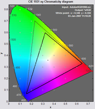 CIE xy diagram of Adobe RGB (1998) and sRGB