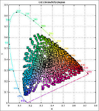 CIE xy diagram of real-world colors