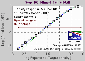 Canon EOS-10D: converted with Capture One "Film curve"