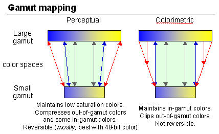 Gamut mapping diagram