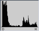 Histogram indicating dead shadows