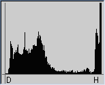 Histogram indicating burnt out highlights