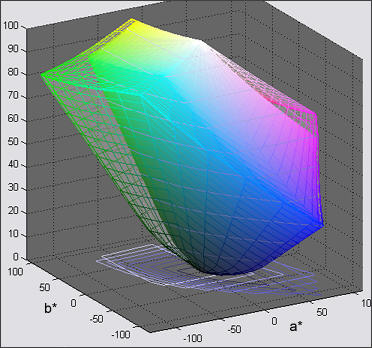 sRGB vs. Adobe RB (1998), shown in L*a*b* space