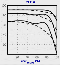 Published data for Schneider Apo-Symmar 150mm f/5.6 at f/22