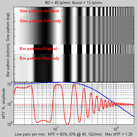 MTF illustration for f50 = 40 lpmm, fboost = 13 (Fuji Velvia)