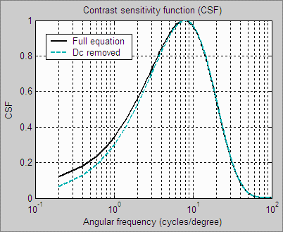 The eye's contrast sensitivity function