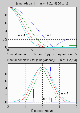 MTF sinc function